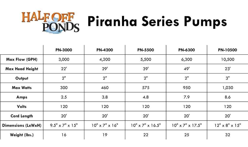 HALF OFF PONDS Piranha Series 10,500 GPH Direct Drive Submersible Pump for moisture Gardens, Ponds and Waterfalls - PN-10500