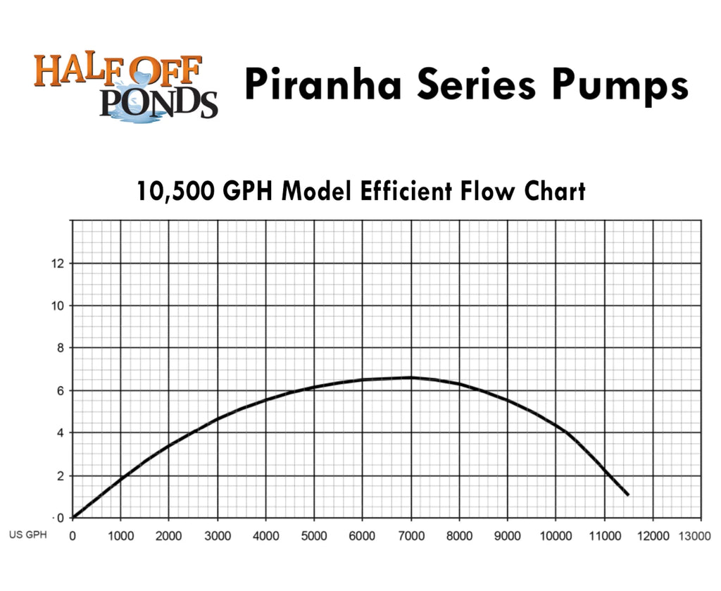 HALF OFF PONDS Piranha Series 10,500 GPH Direct Drive Submersible Pump for moisture Gardens, Ponds and Waterfalls - PN-10500