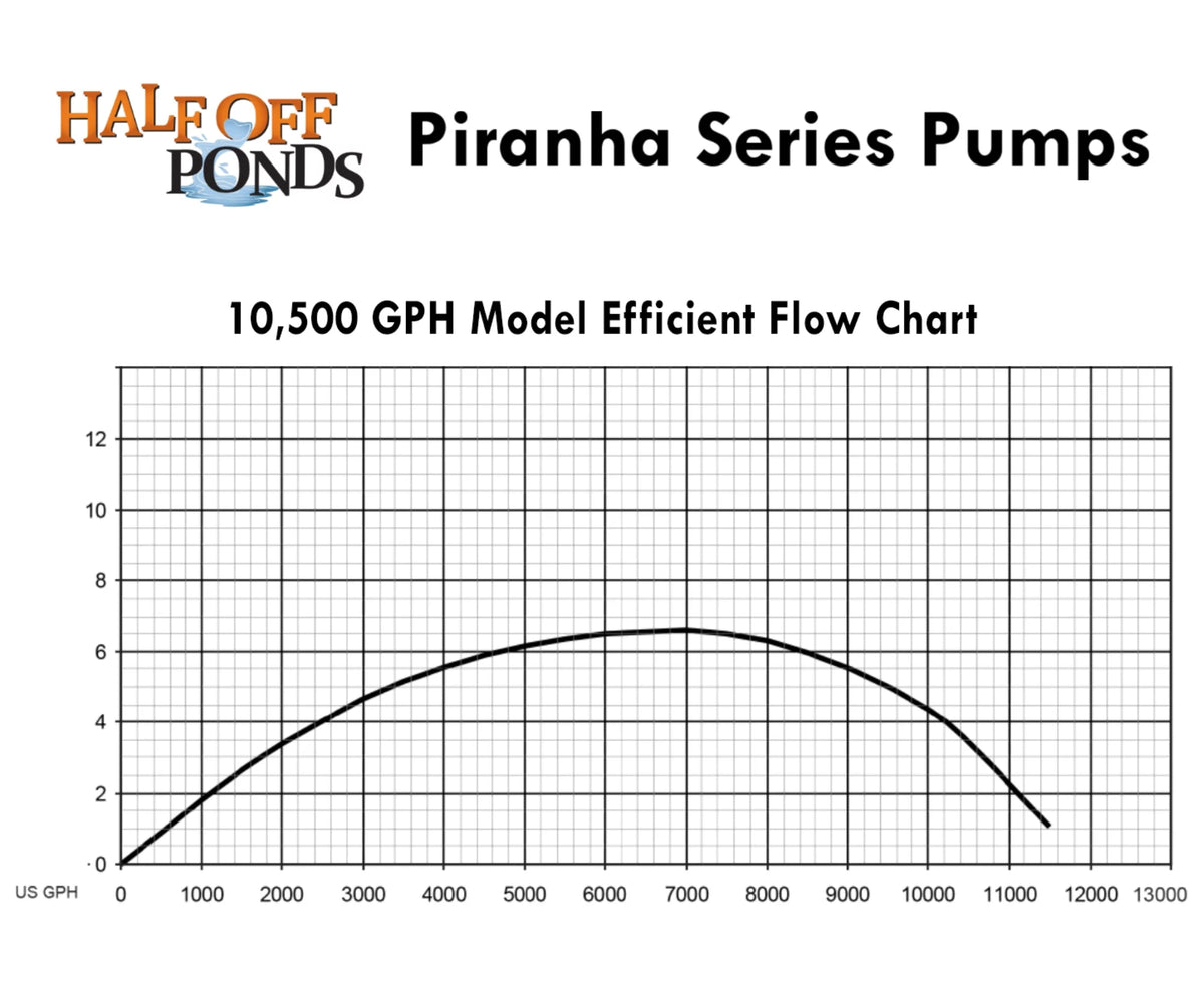 HALF OFF PONDS Piranha Series 10,500 GPH Direct Drive Submersible Pump for moisture Gardens, Ponds and Waterfalls - PN-10500