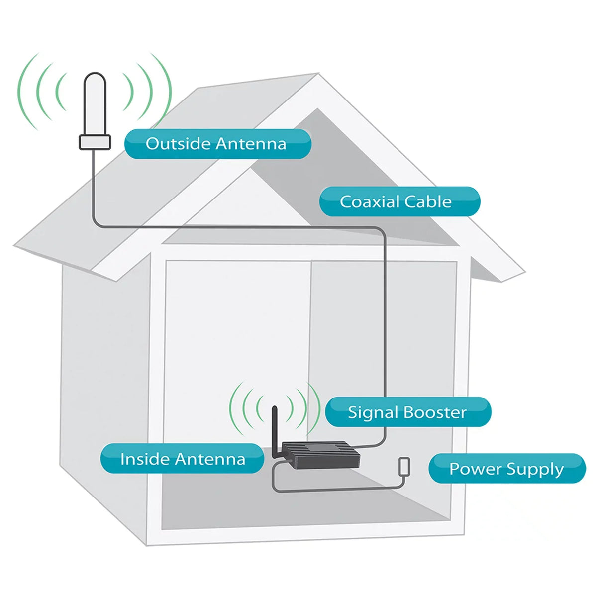 SC-PolyH-72-ORA-Kit. ft. SureCall Fusion4Home Omni/Whip Voice, Text & 4G LTE Cell Phone Signal Booster for Homes up to 2,000 sq